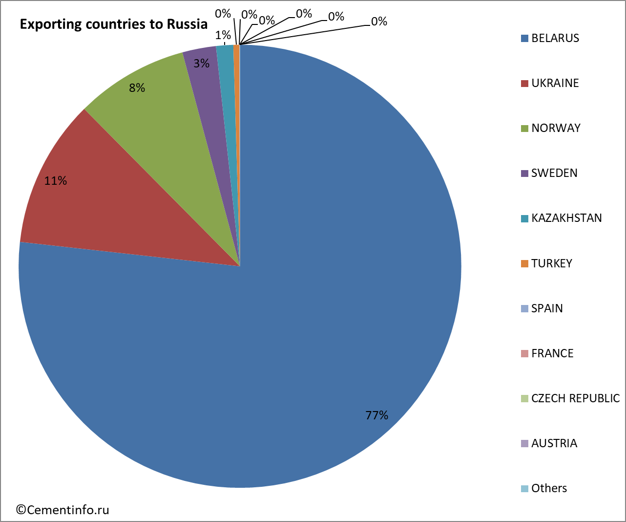 Exporting countries to Russia